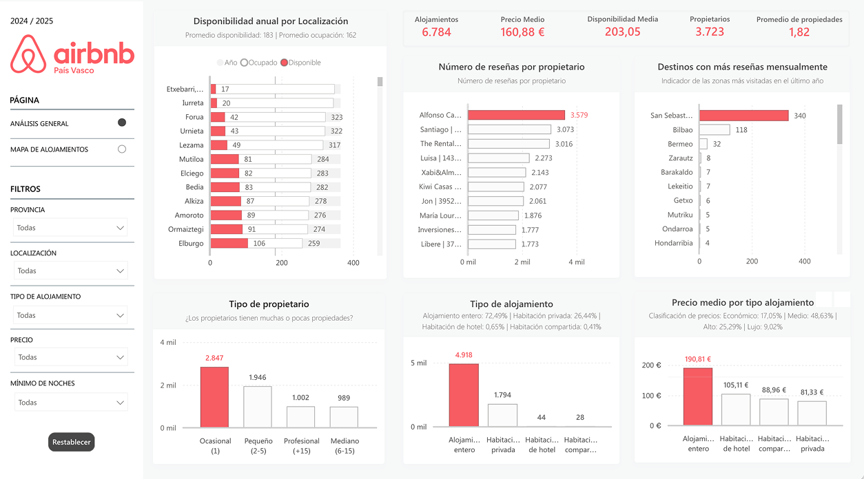 Análisis del Mercado de Airbnb — País Vasco 1