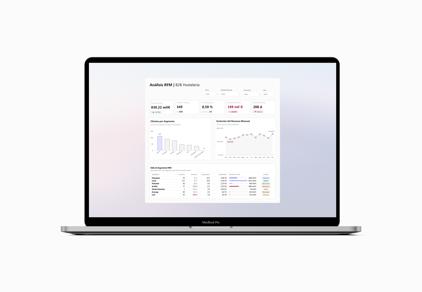Análisis RFM — Distribuidora B2B de Hostelería