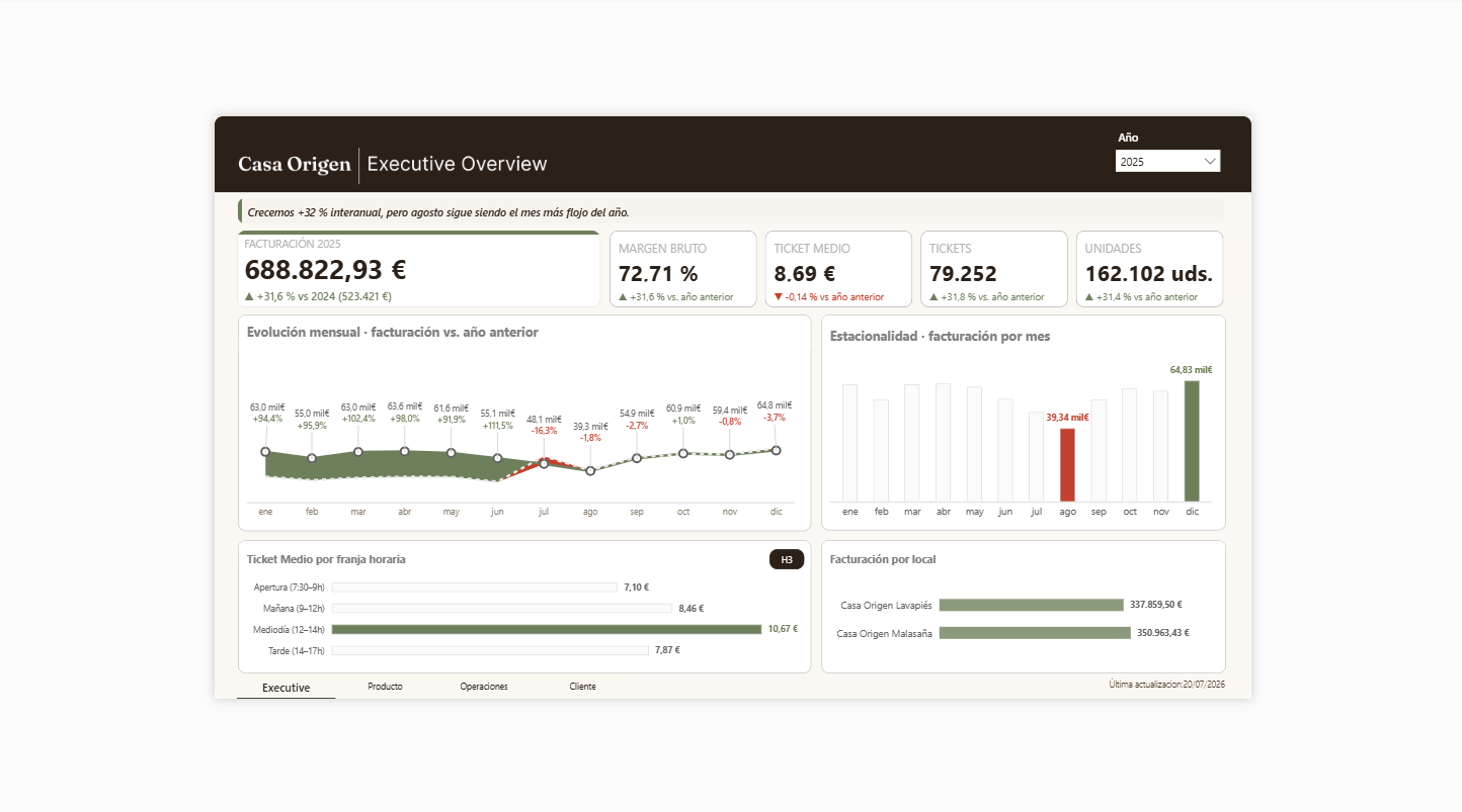Casa Origen — Dashboard ejecutivo en Power BI