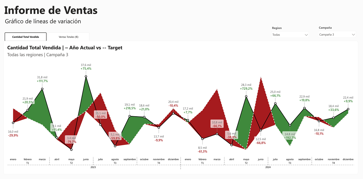 Informe de ventas con enfoque IBCS 3