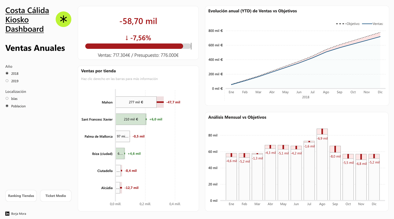 Kosta Cálida — Reporting para red de tiendas 1