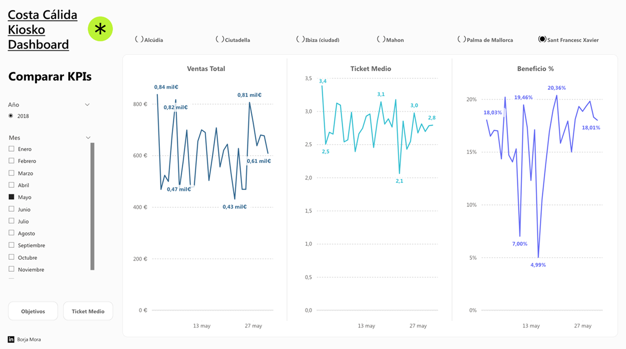 Kosta Cálida — Reporting para red de tiendas 2