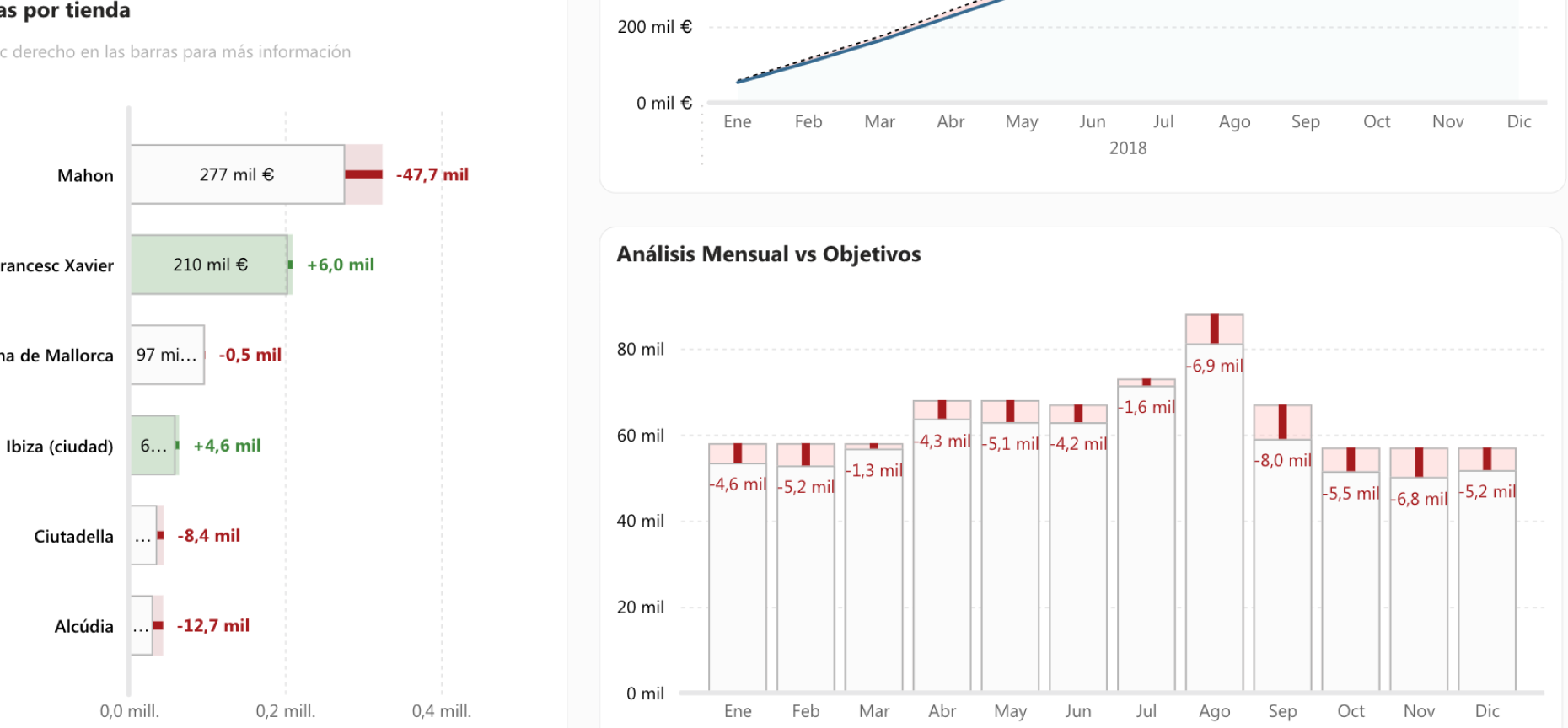 Kosta Cálida — Reporting para red de tiendas
