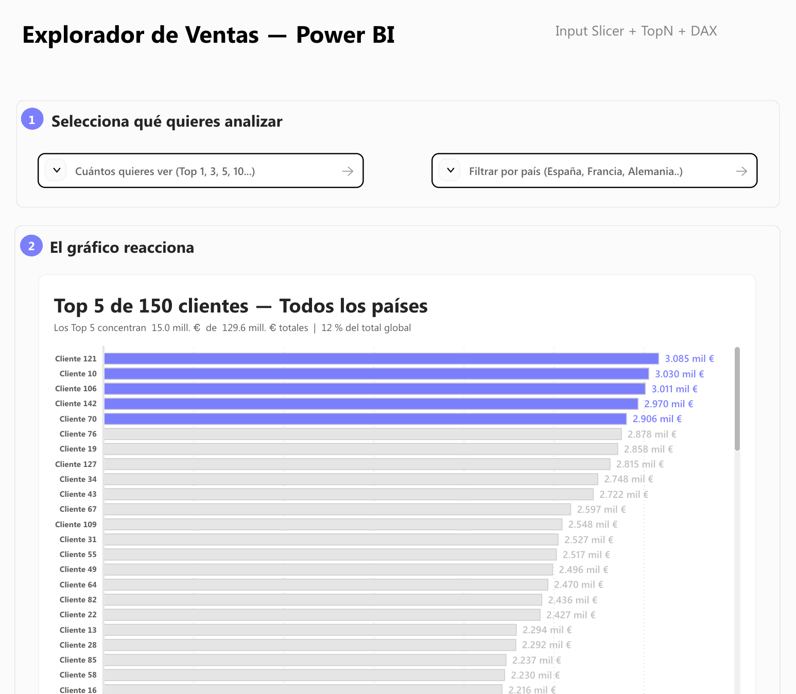 El futuro de los dashboards no son más gráficos, son mejores interacciones.