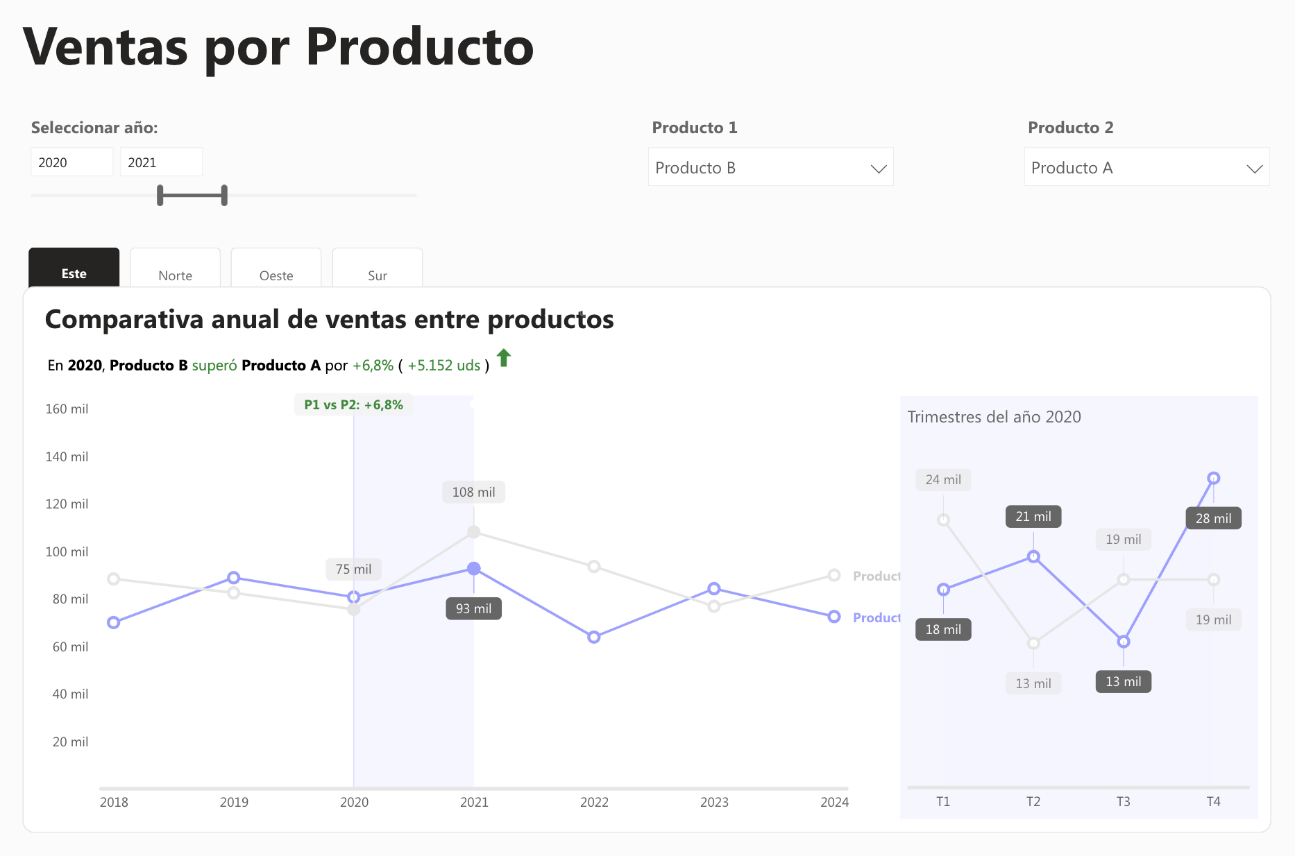 Producto a producto: cómo los datos cuentan historias.