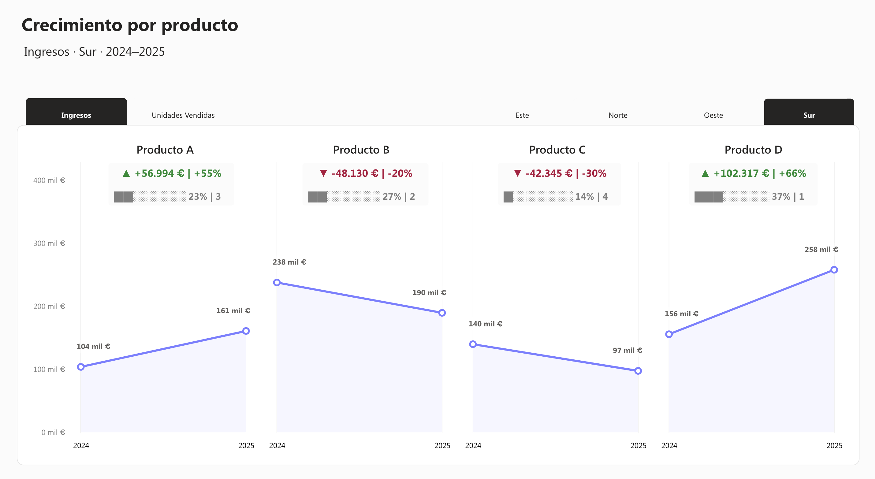 Si tienes que reconstruir la historia en tu cabeza, el dashboard falla.