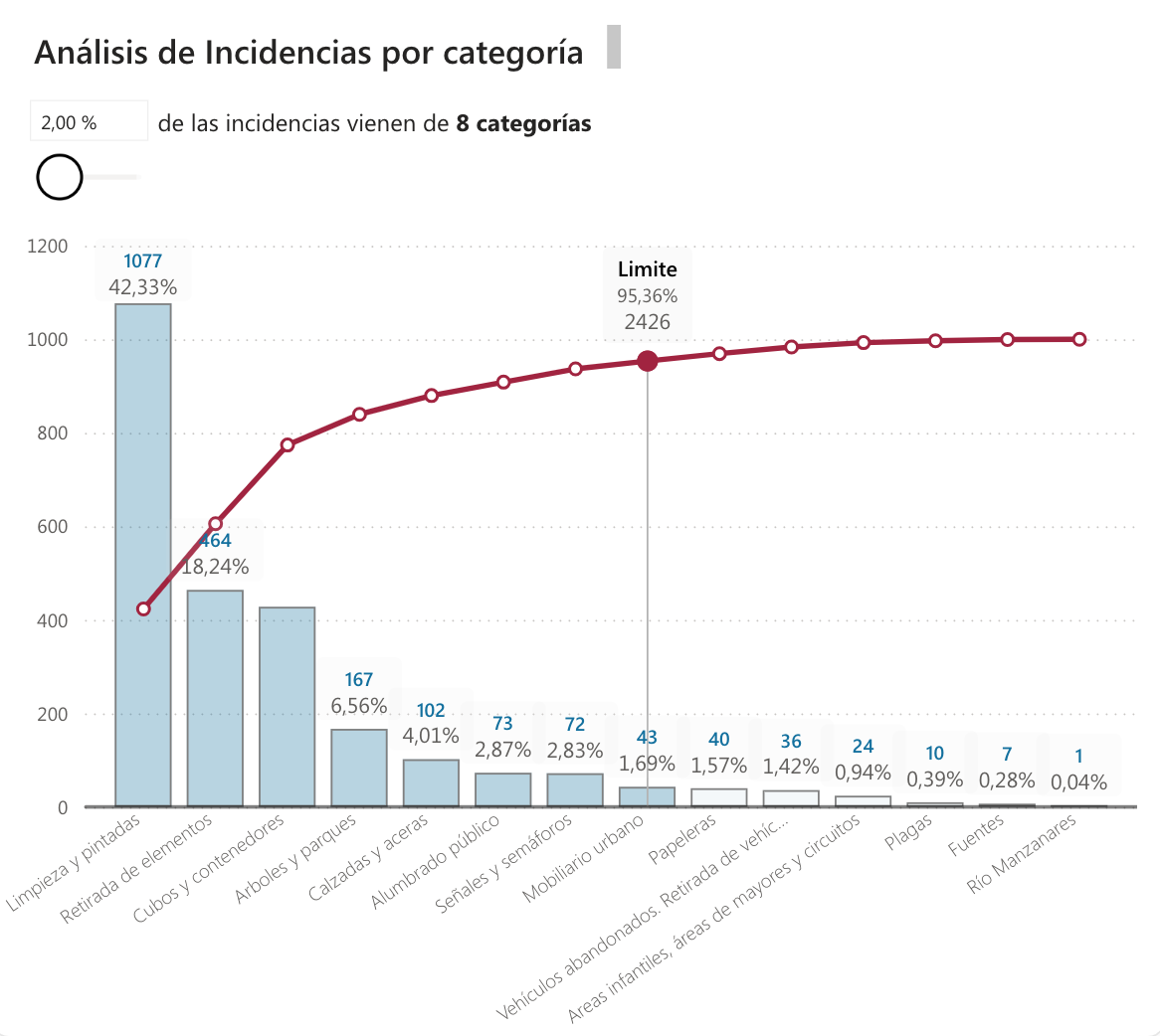 Gráfico de Pareto