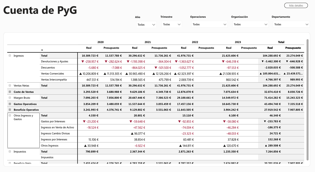 Cuenta de Pérdidas y Ganancias 2