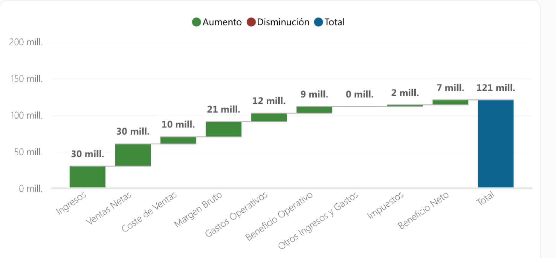 Cuenta de Pérdidas y Ganancias