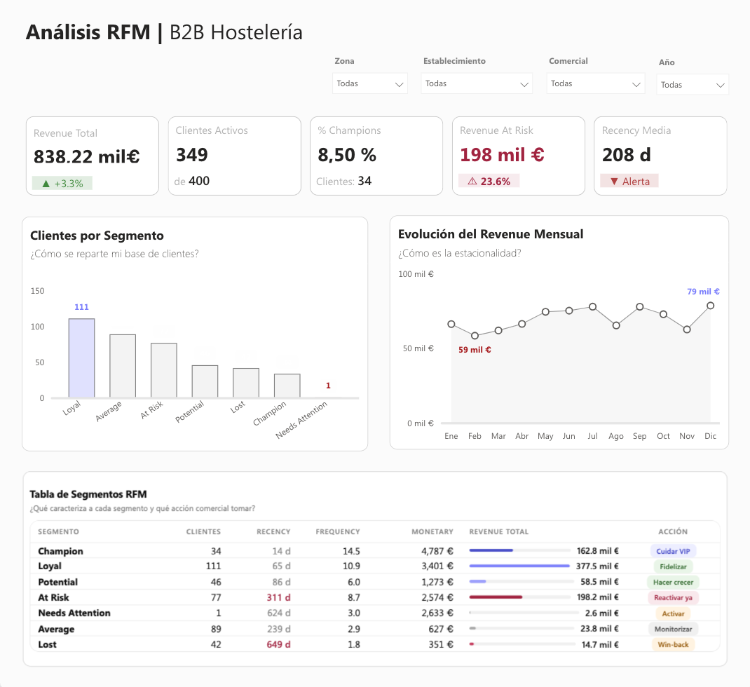 Análisis RFM — Distribuidora B2B de Hostelería 1