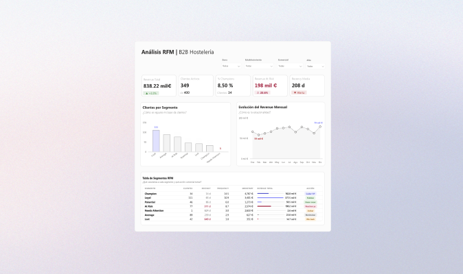 Análisis RFM — Distribuidora B2B de Hostelería