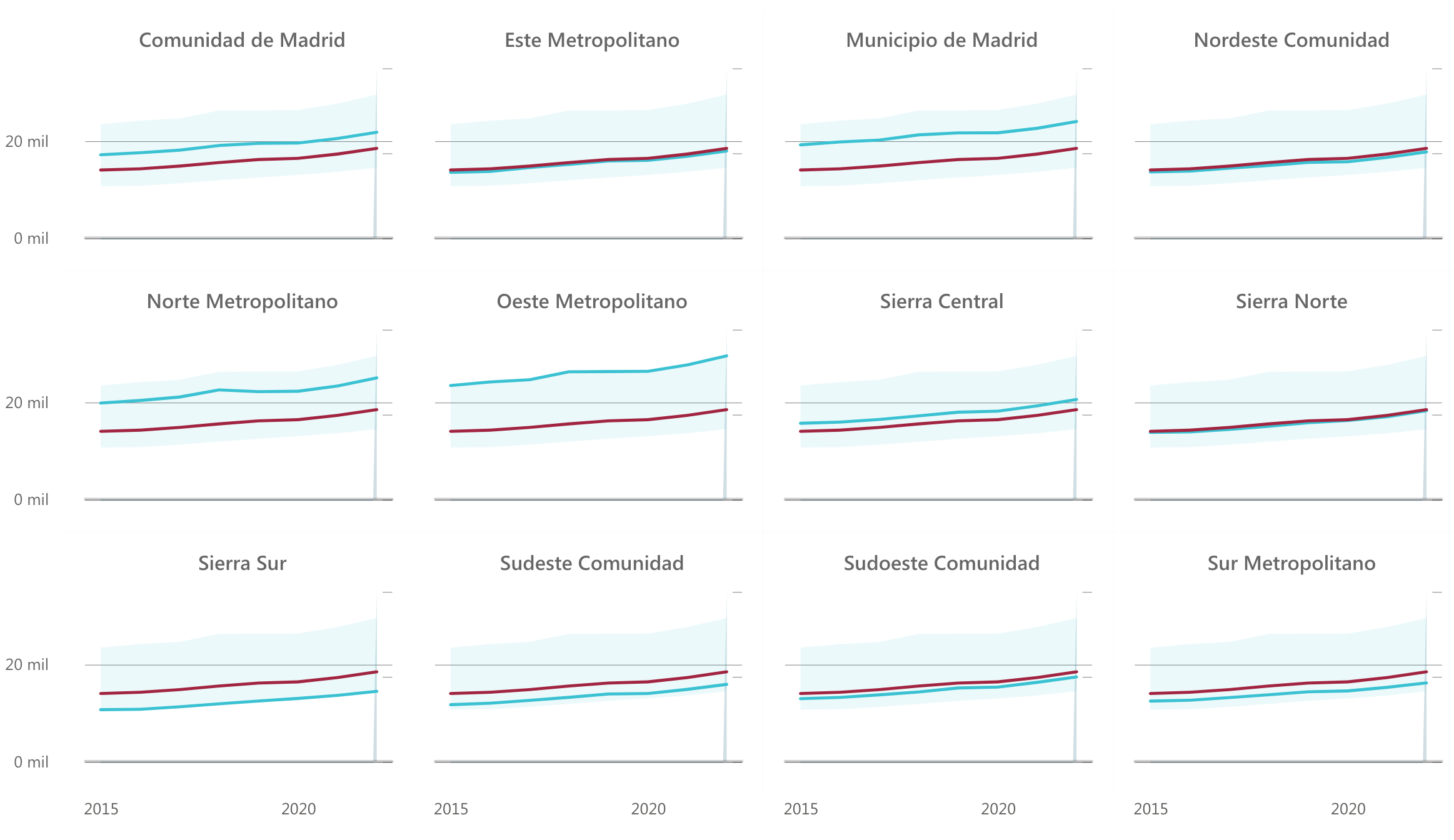 Small Multiples bar charts