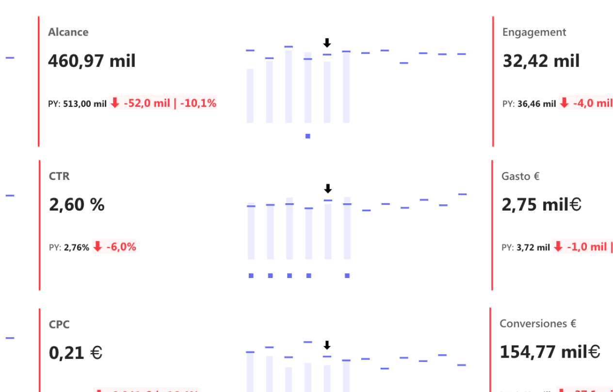 Social Media Performance | 2025 vs 2024 2