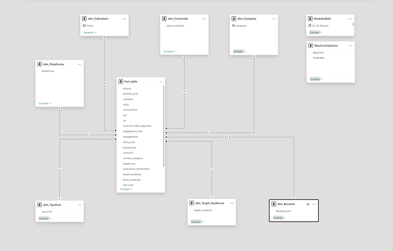 Social Media Performance | 2025 vs 2024 3