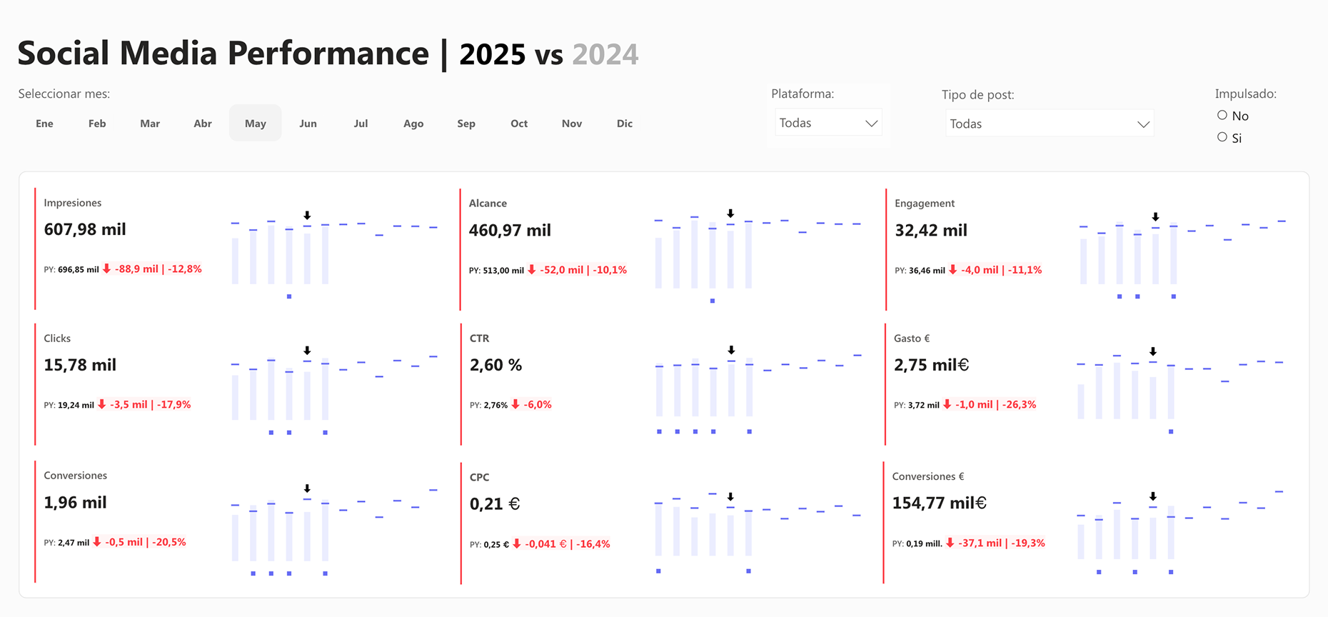Social Media Performance | 2025 vs 2024
